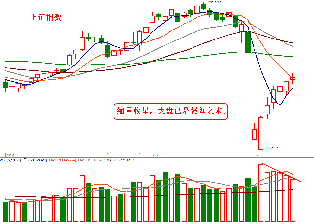 大盘已是强弩之末谨防出现急跌