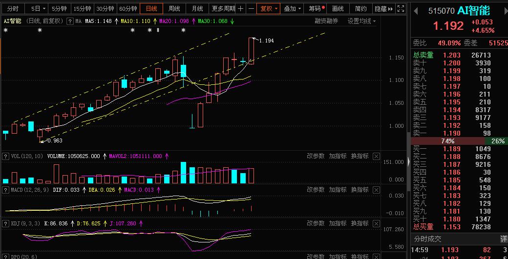 今天封闭缺口_华夏中证人工智能主题etf(of515070)股吧_东方财富网
