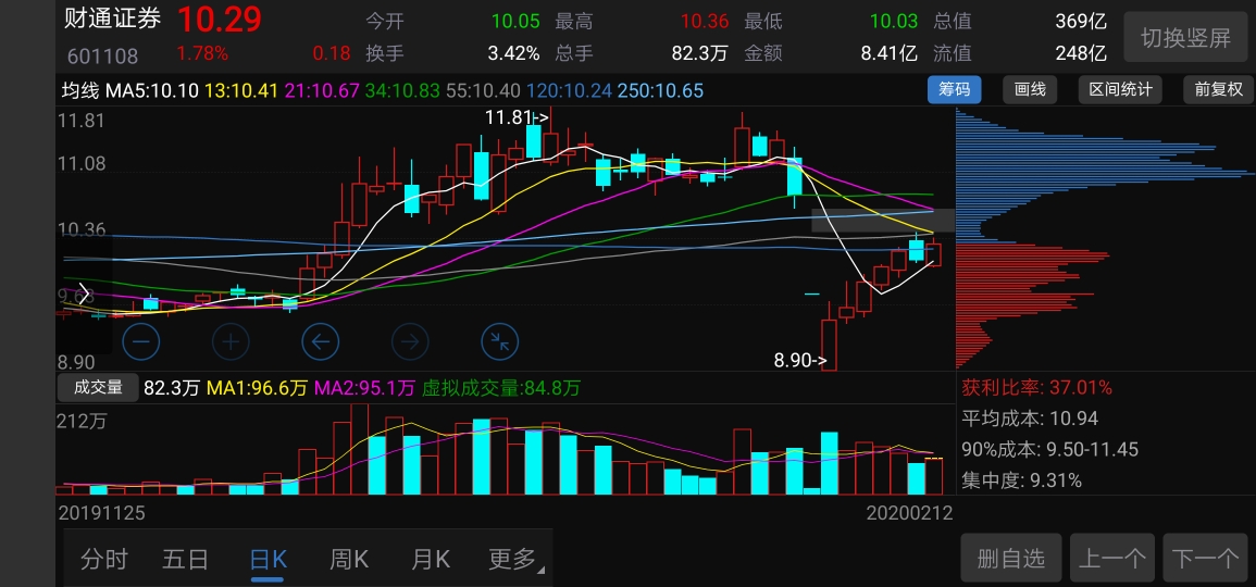 追涨杀跌是咱们小散的首先需要面对的课题既然选择了财通尤其是它基本