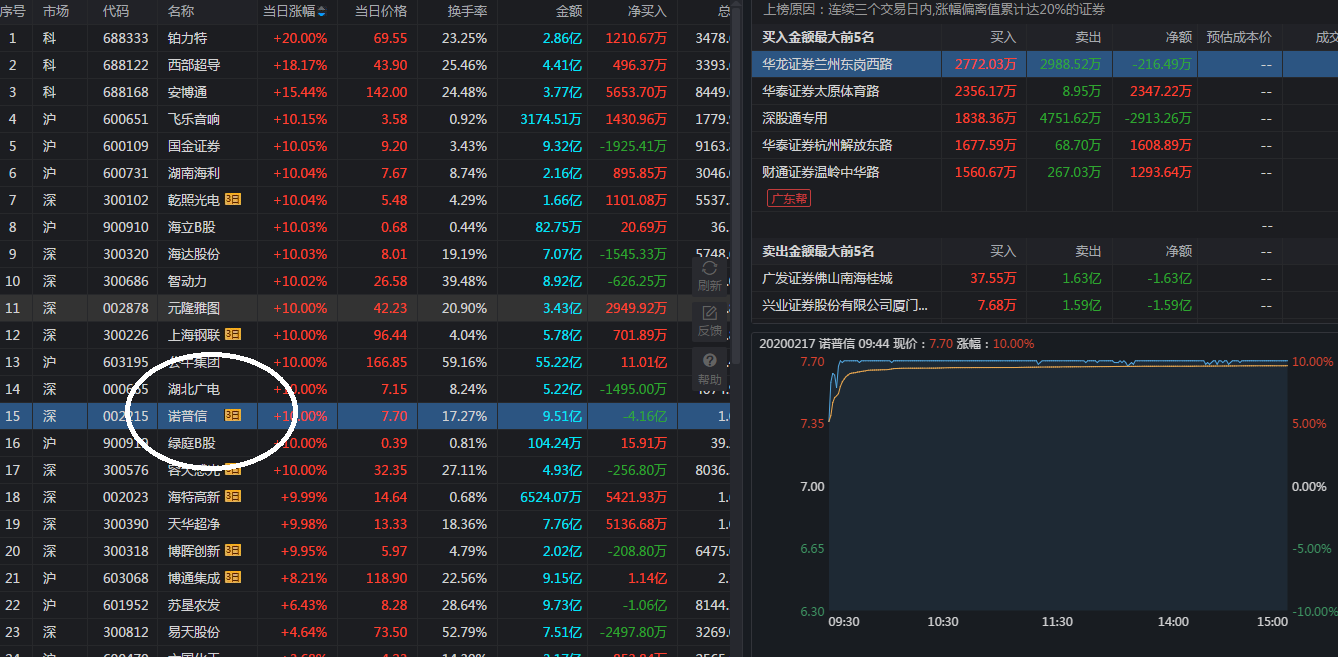 3日龍虎榜,都被公司回購了_諾普信(002215)股吧_東方財富網股吧