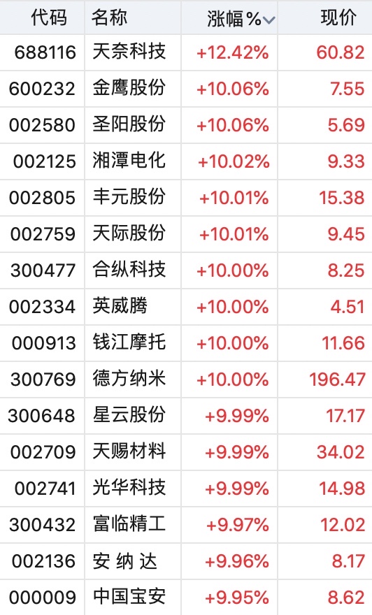 看看磷酸鐵鋰板塊今天漲成啥了_國軒高科(002074)股吧_東方財富網股吧