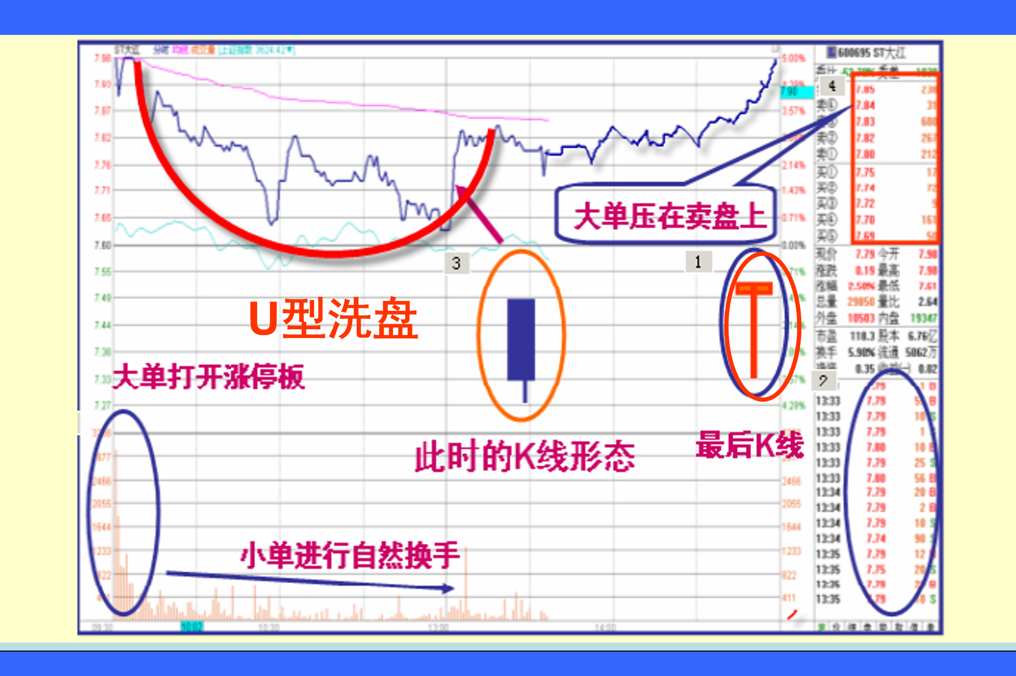 主力分析洗盘