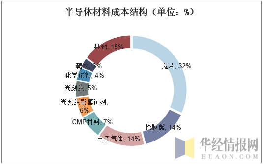 半导体材料成本结构（单位：%）