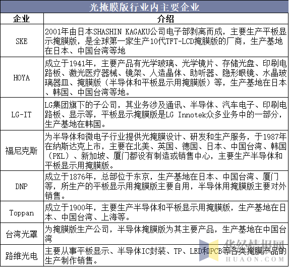 光掩膜版行业内主要企业