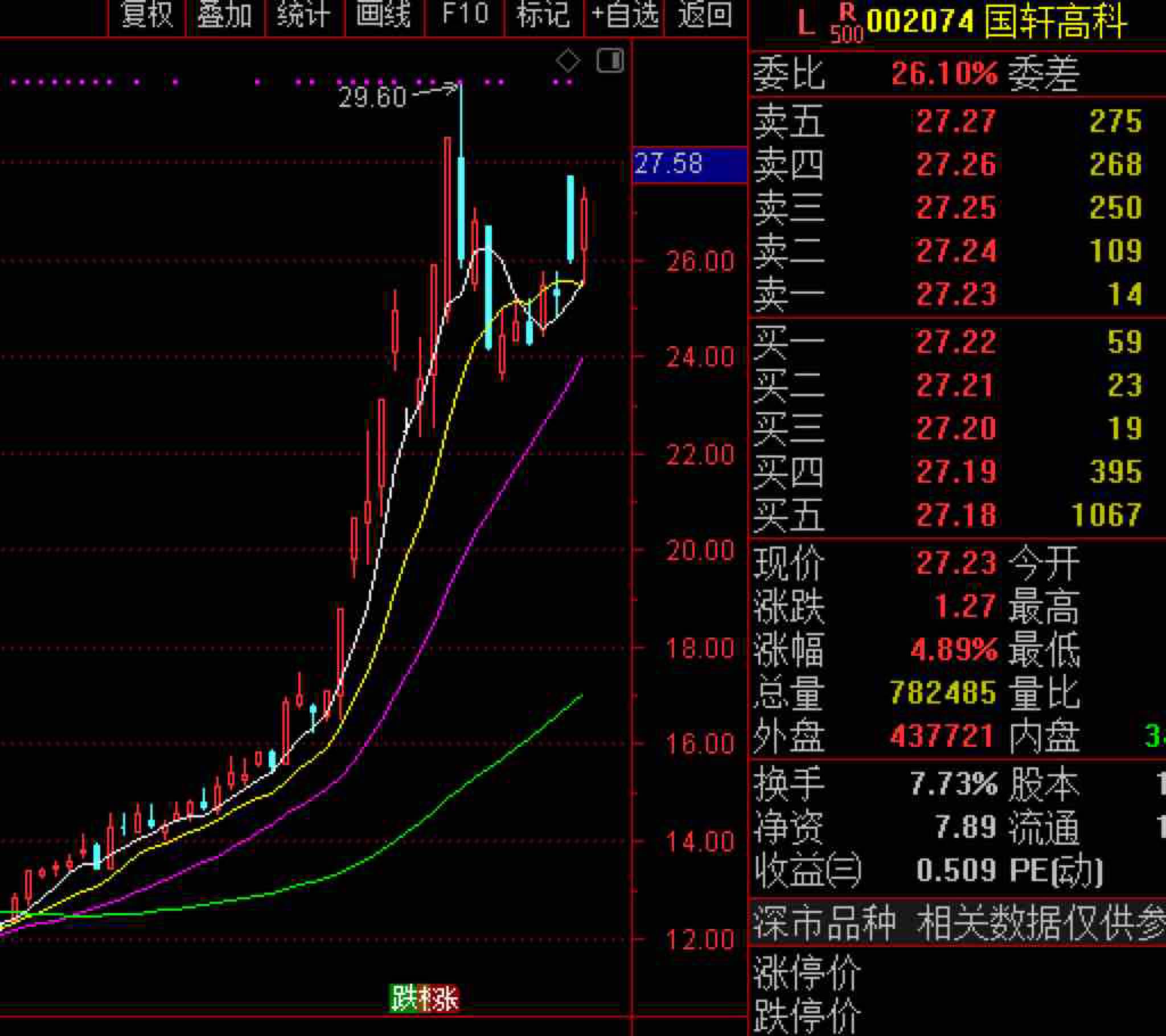 國軒高科看能否出現二次反攻,如果能收復昨日的失地就有戲了