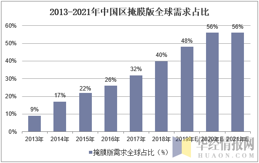 2013-2021年中国区掩膜版全球需求占比