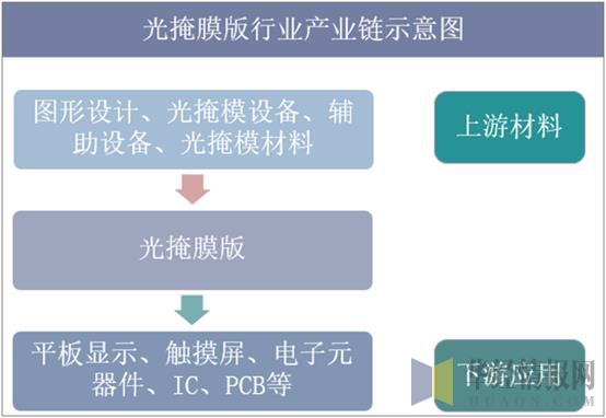 光掩膜版行业产业链示意图