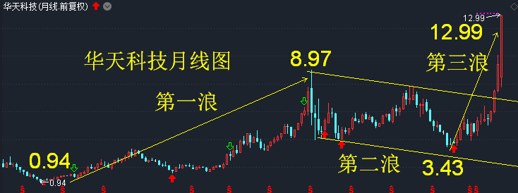 华天科技华为芯片第三浪目标18元