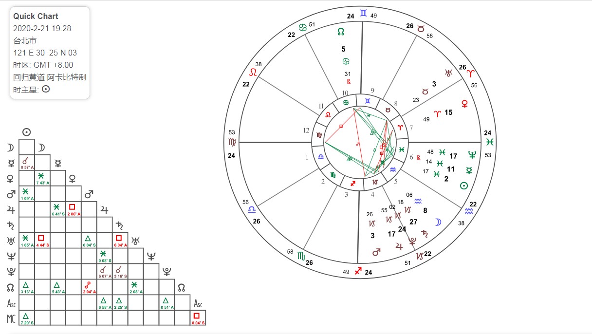 这是今天21号的星盘,根据行星的运动速度原理,明天将出现太阳六合