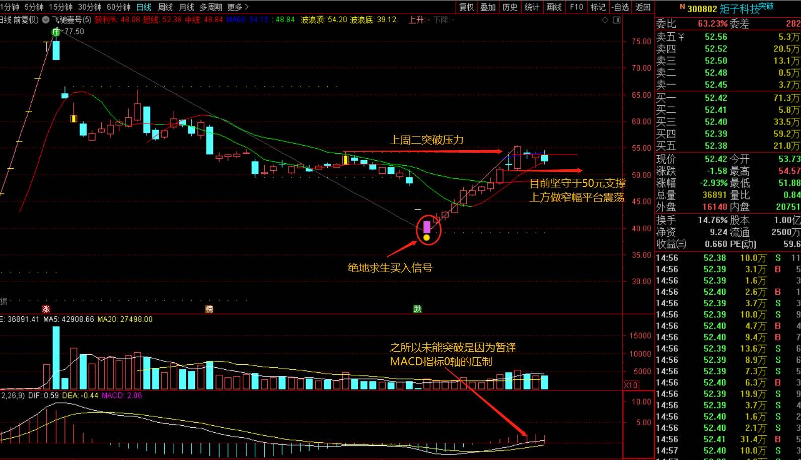 300802矩子科技解股图,如需更多解股图请添加关注!