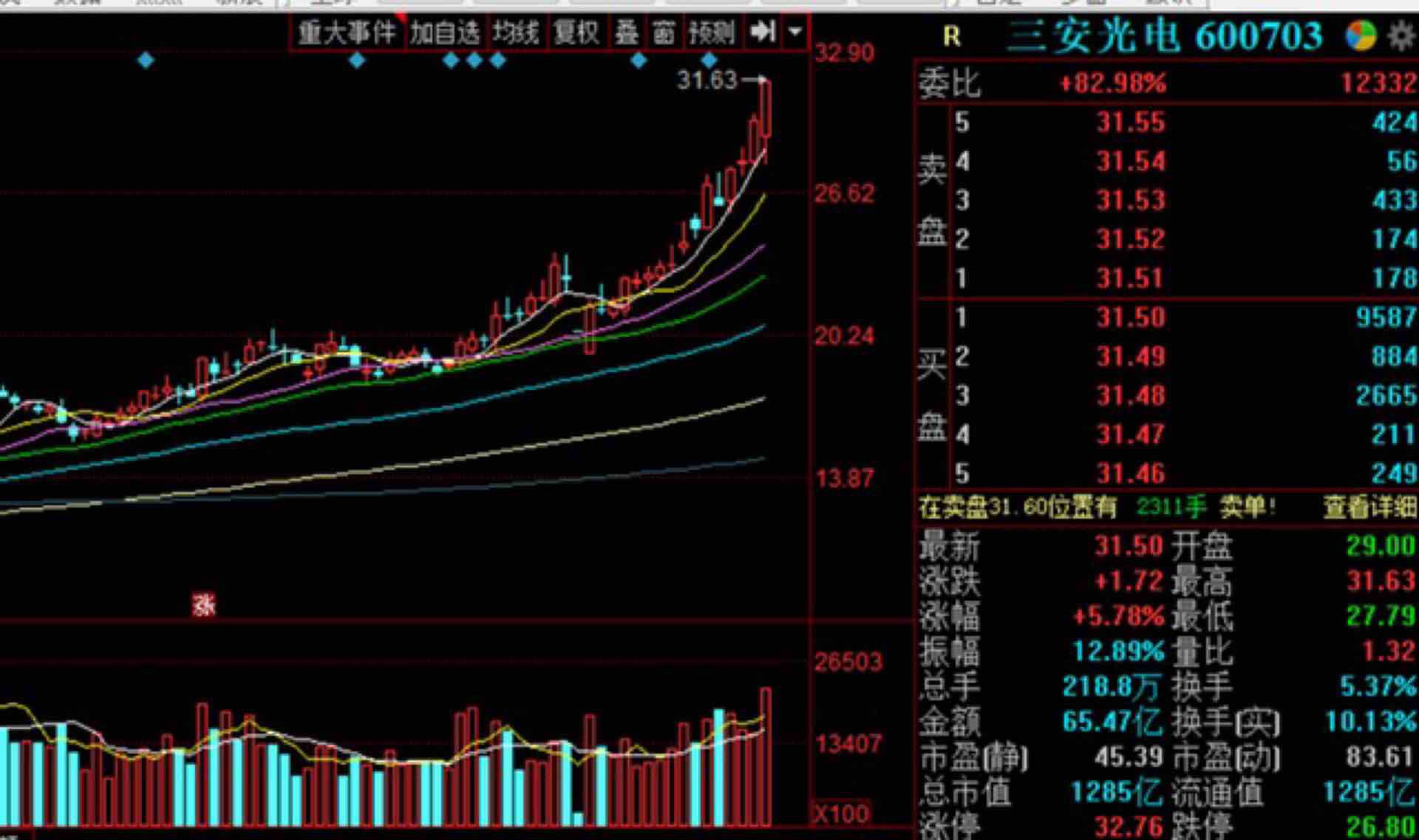 今日分享牛股为三安光电(600703)逻辑:1该股属于科技股,今天科技股