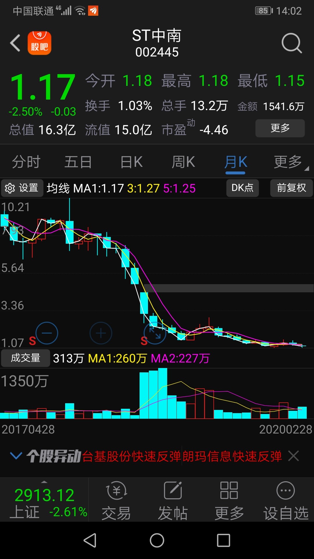 18.80元发行价的002445中南股票,今天收盘价如果收在1.18.[展开]