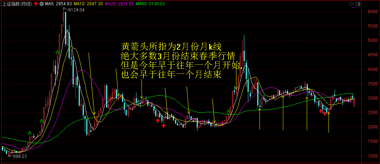 图一 上证月k线图3.