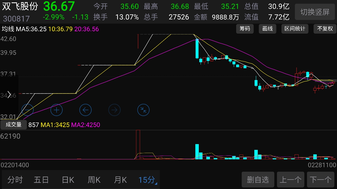 快ma啊_双飞股份(300817)股吧_东方财富网股吧