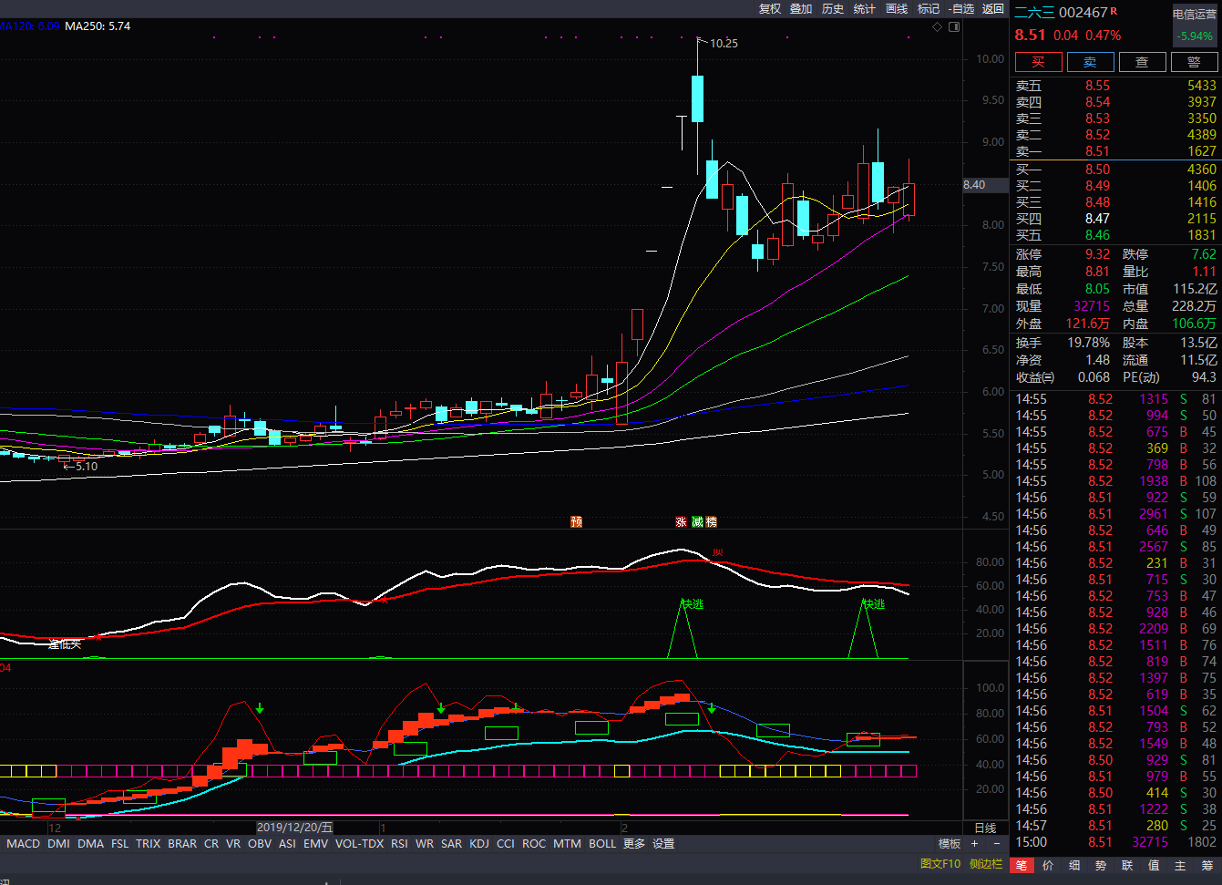 复杂,我的指标直接提示逃顶:30,60,日线,成交量都一致,在多个股票验证