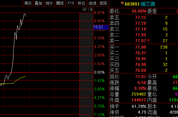 603893瑞芯微 这个可能是机构在干活,这个时候,科技股都在杀跌,他逆势