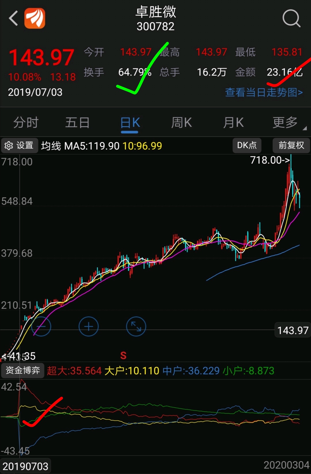 瑞芯微吧 正文并且散户并没有高抛高买,给了此股票爆炒的 机会 3.