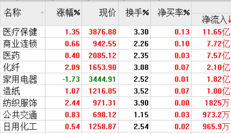 主力资金连续流入这个板块