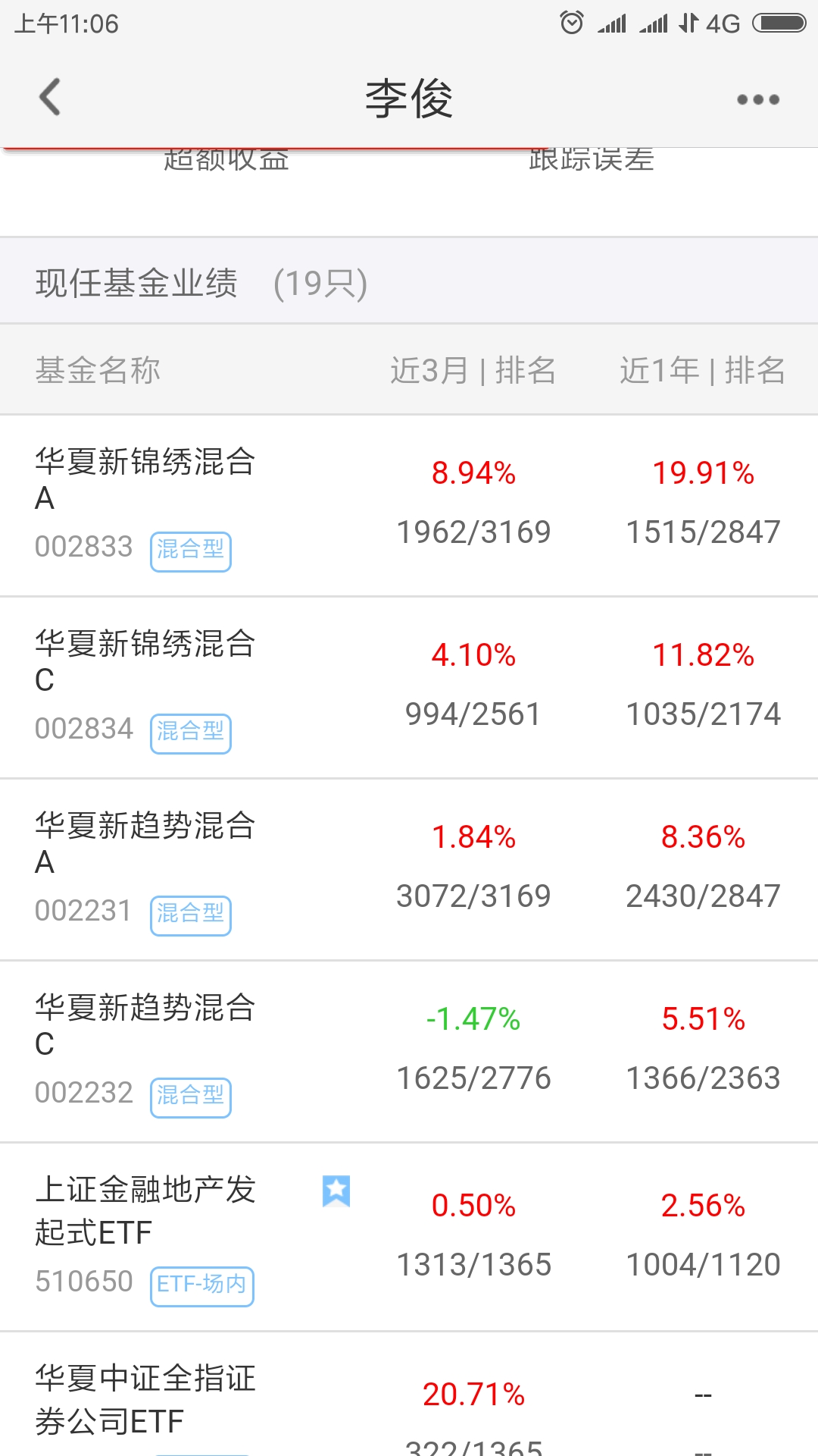 他最好的基金一年收益率20%都不到!