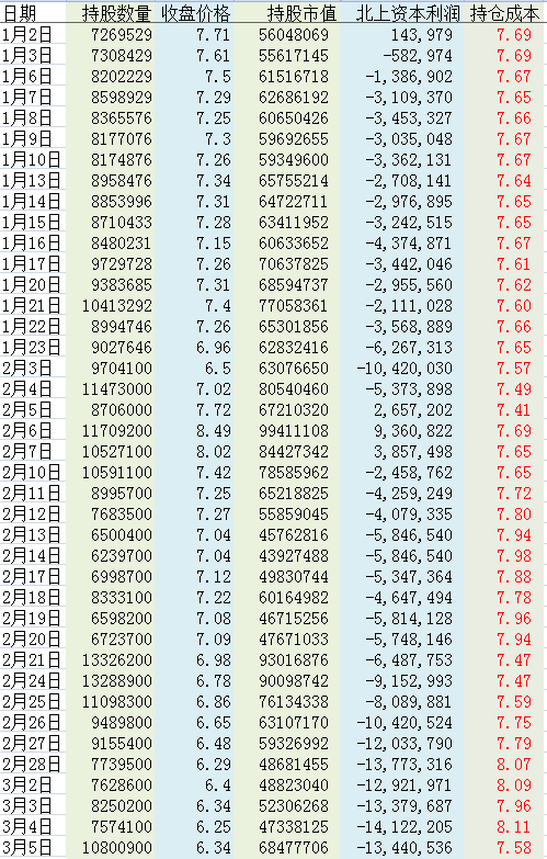 北上资金重回千万持股,大股东减持公告,商誉减