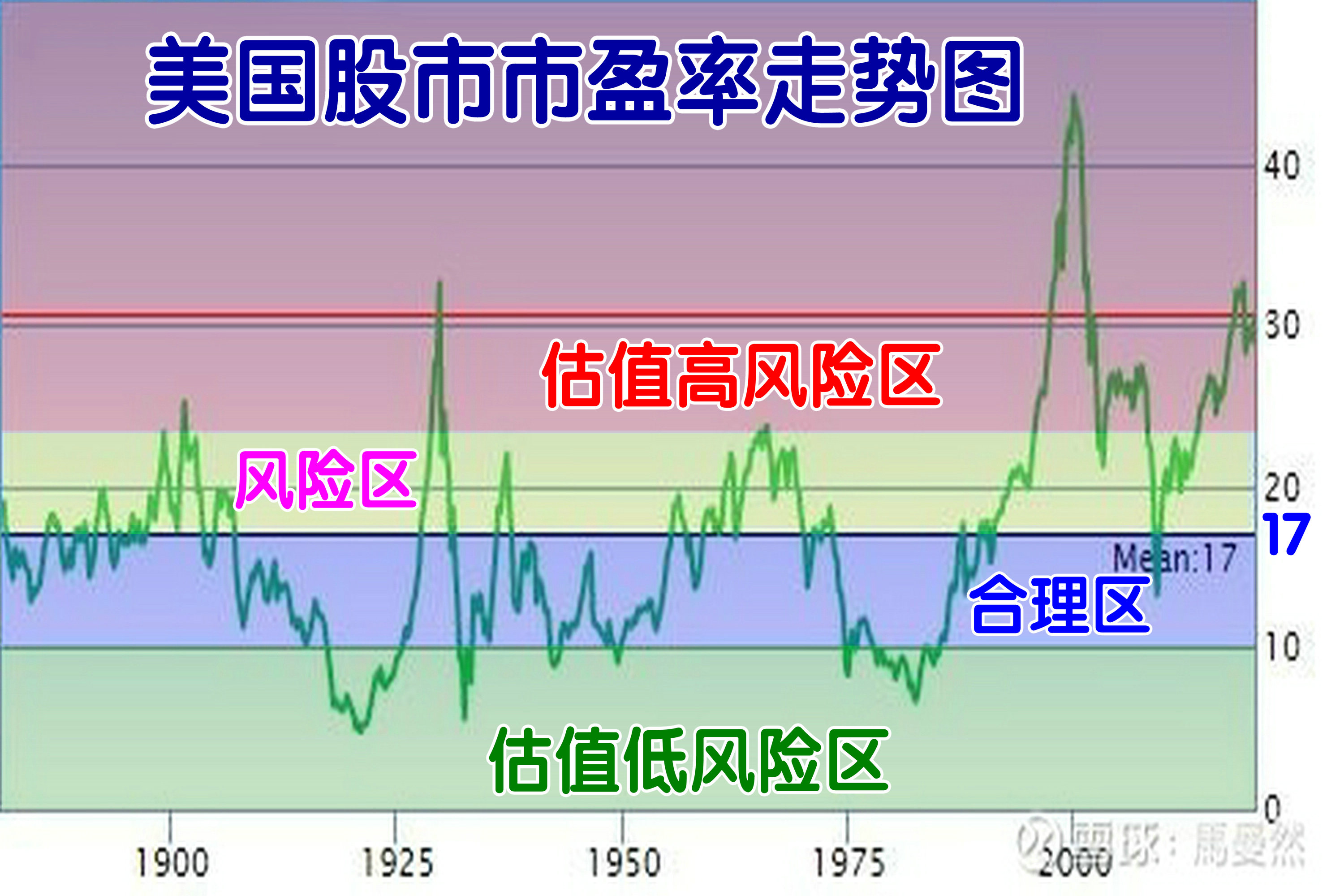 美国股市100多年平均市盈率走势图