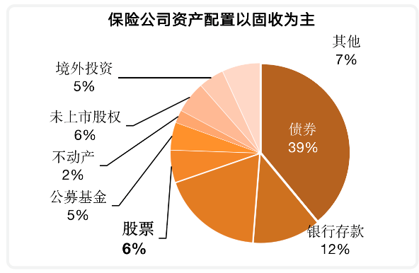 保險,社保,年金等代表的穩健型投資機構將長期為市場提供資金支持,是