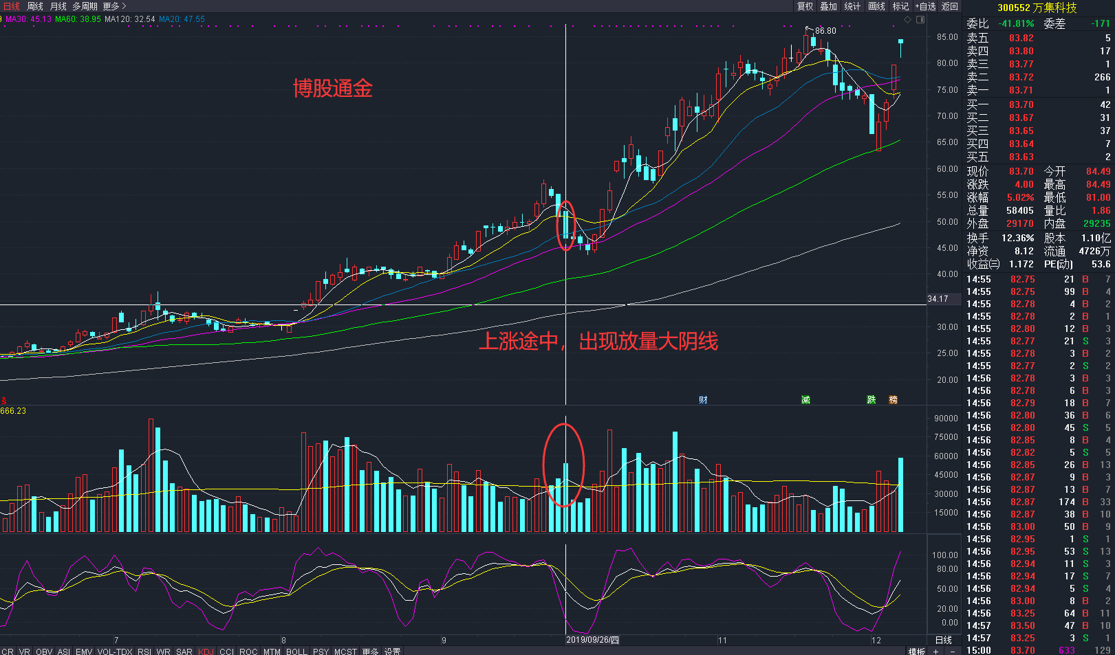 當日的下跌幅度也不大,那麼這一定是莊家的洗盤或者建倉動作