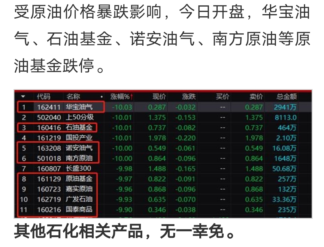 在哪可以买南方原油基金（南方原油基金赎回几天到账） 在哪可以买南边
原油基金（南边
原油基金赎回几天到账）《南方原油基金卖出规则》 基金动态
