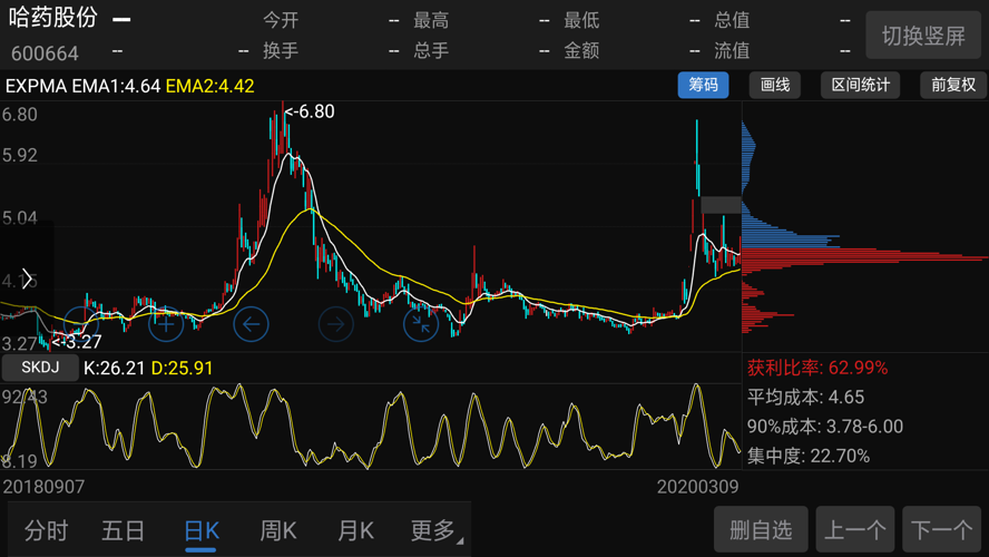 幹爆空狗._哈藥股份(600664)股吧_東方財富網股吧