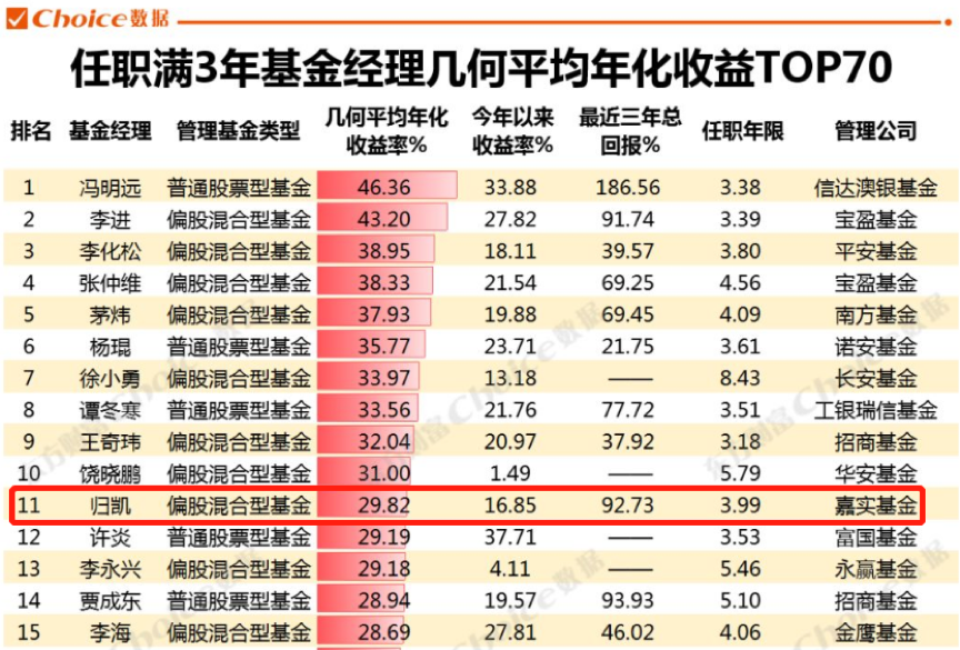 公募基金经理排名_公募基金经理指令导图