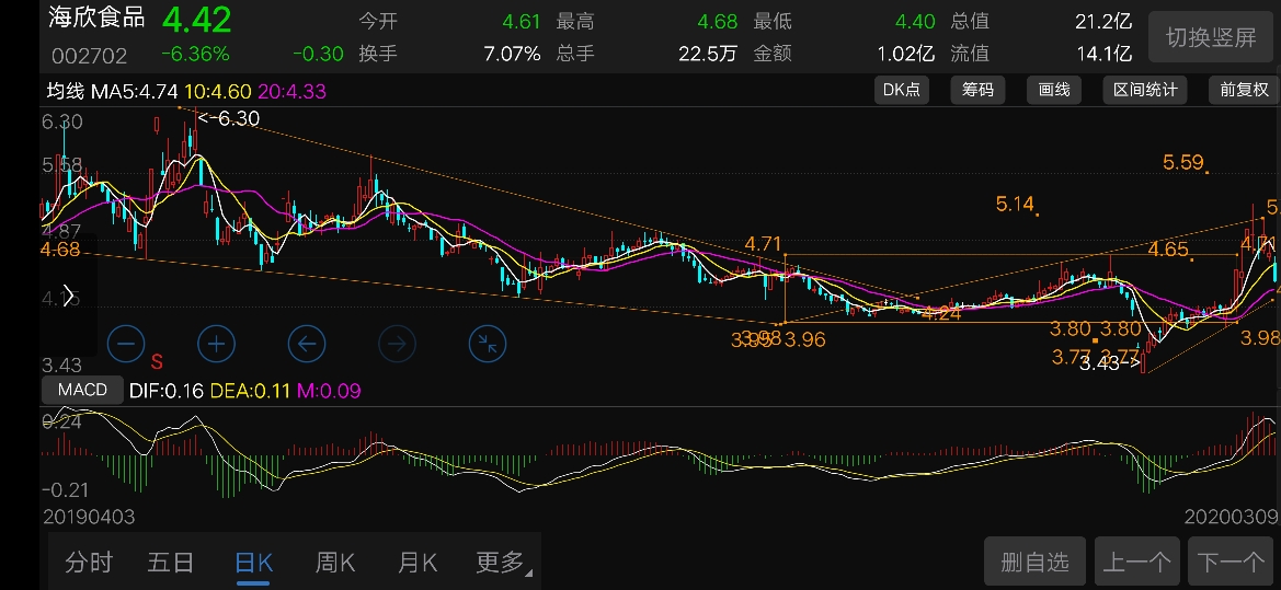 开盘犹豫了,15分钟趋势和上次一模一样的顶部放大量,_海欣食品(002702