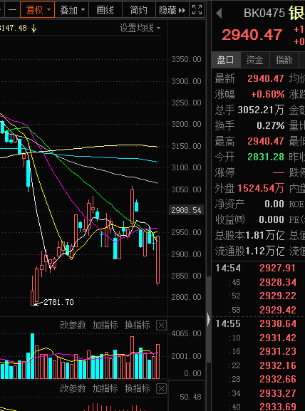 今天銀行,券商護盤,銀行低位成交量明顯放大,近期金融可期