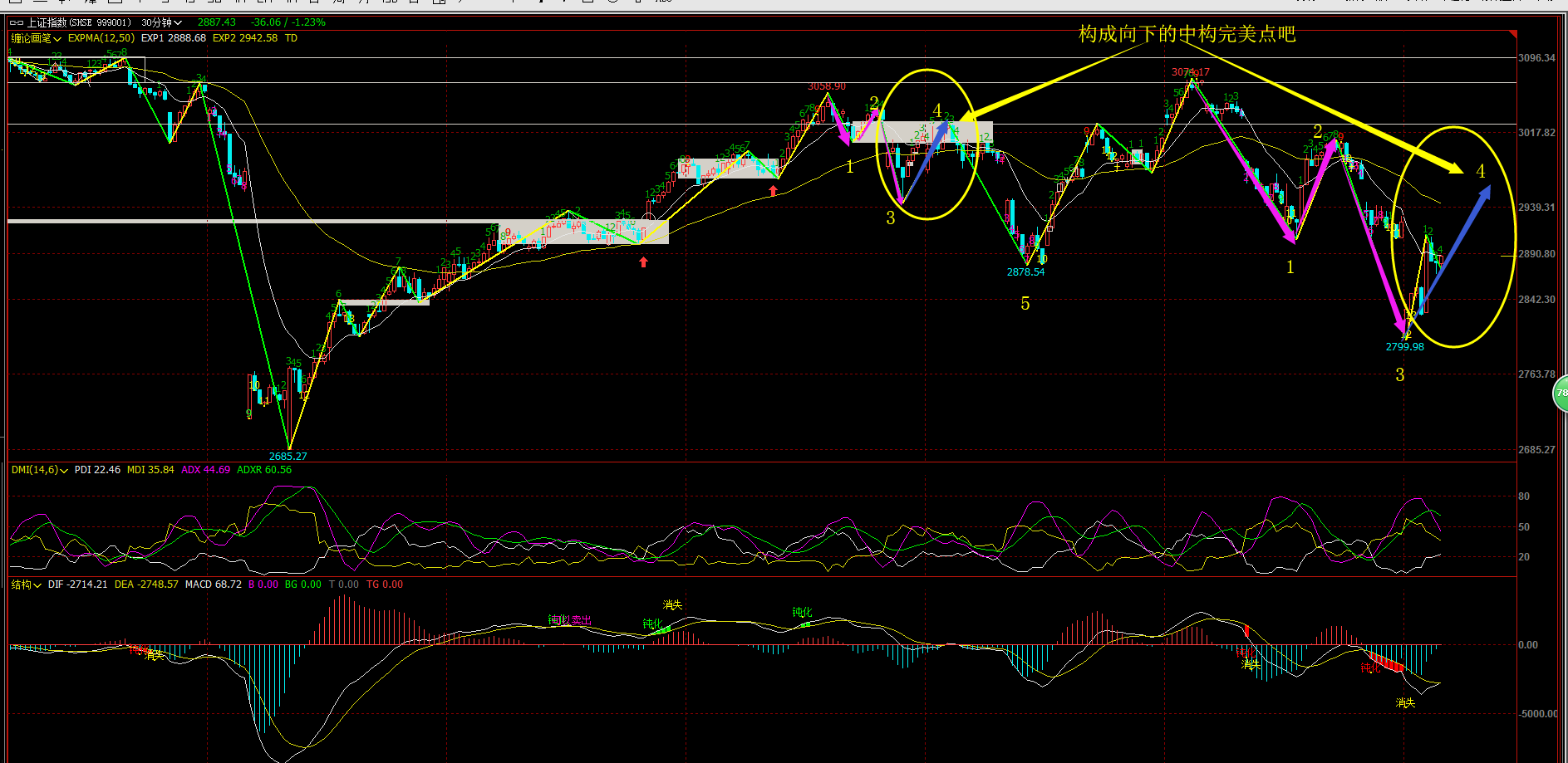 要提防向下的走势延伸哦