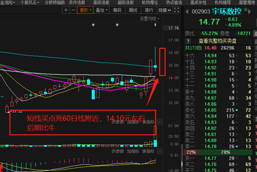 sz) 正文 以老夫炒股20多年是自己經驗預判,這個股票的支撐是14.