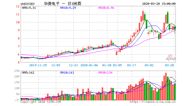 華為官司未打完,股價徘徊不上前_華微電子(600360)股吧_東方財富網