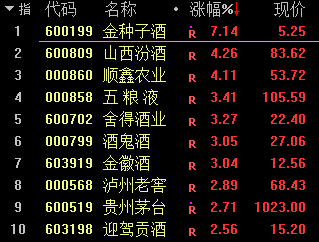 目前白酒板塊異動明顯,金種子酒領漲,白酒板塊最近調整比較充分,開始