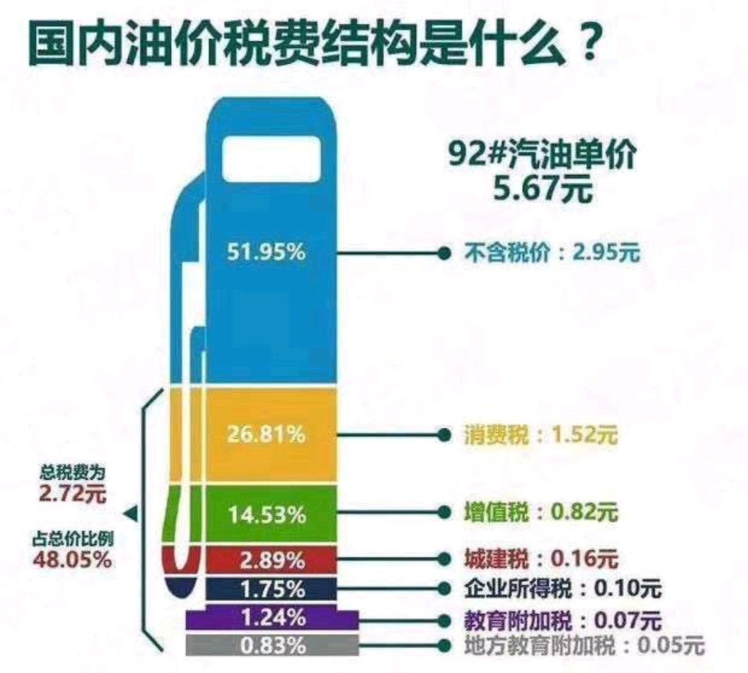 1美元1加侖油1加侖378升啊咱這油為什麼這麼貴難道購油的吃了回購