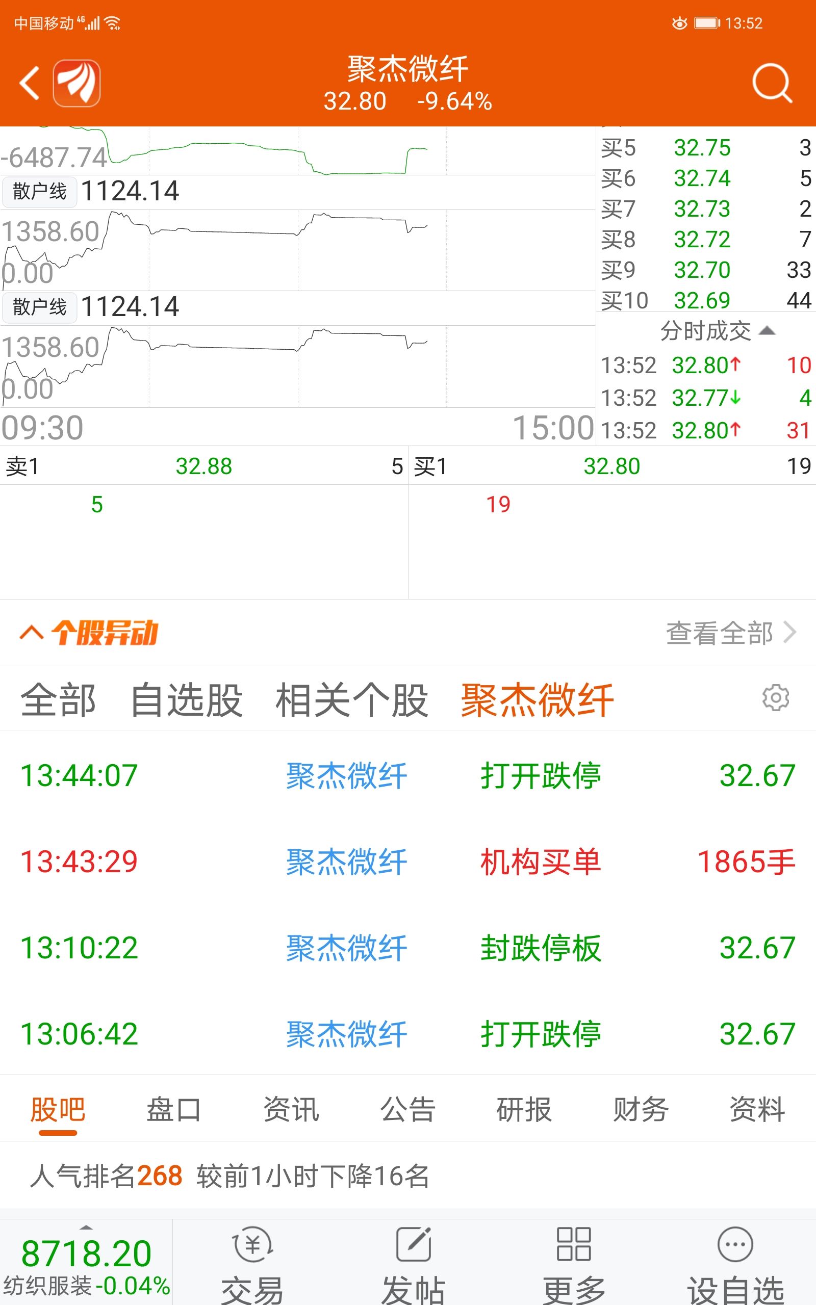 明天肯定低开,现在买的是嫌钱多_聚杰微纤(300819)股吧_东方财富网