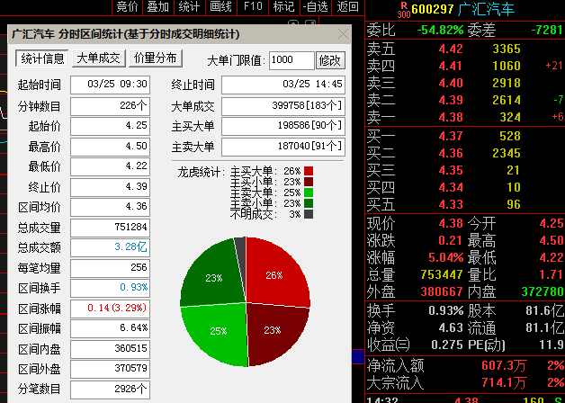 發力過早導致分歧,尾盤拉起節省彈藥_廣匯汽車(600297)股吧_東方財富