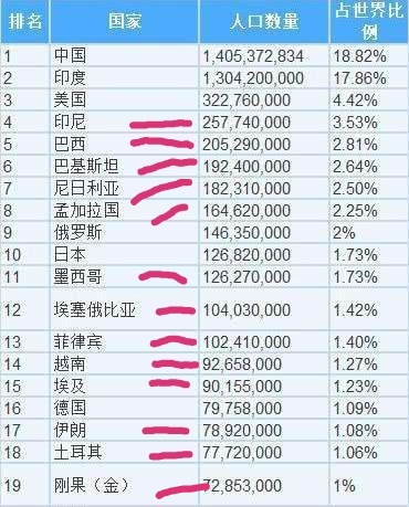 人口排名前_世界人口排名图片(3)