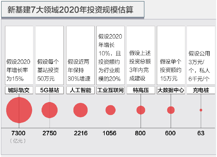 新基建拉动GDP