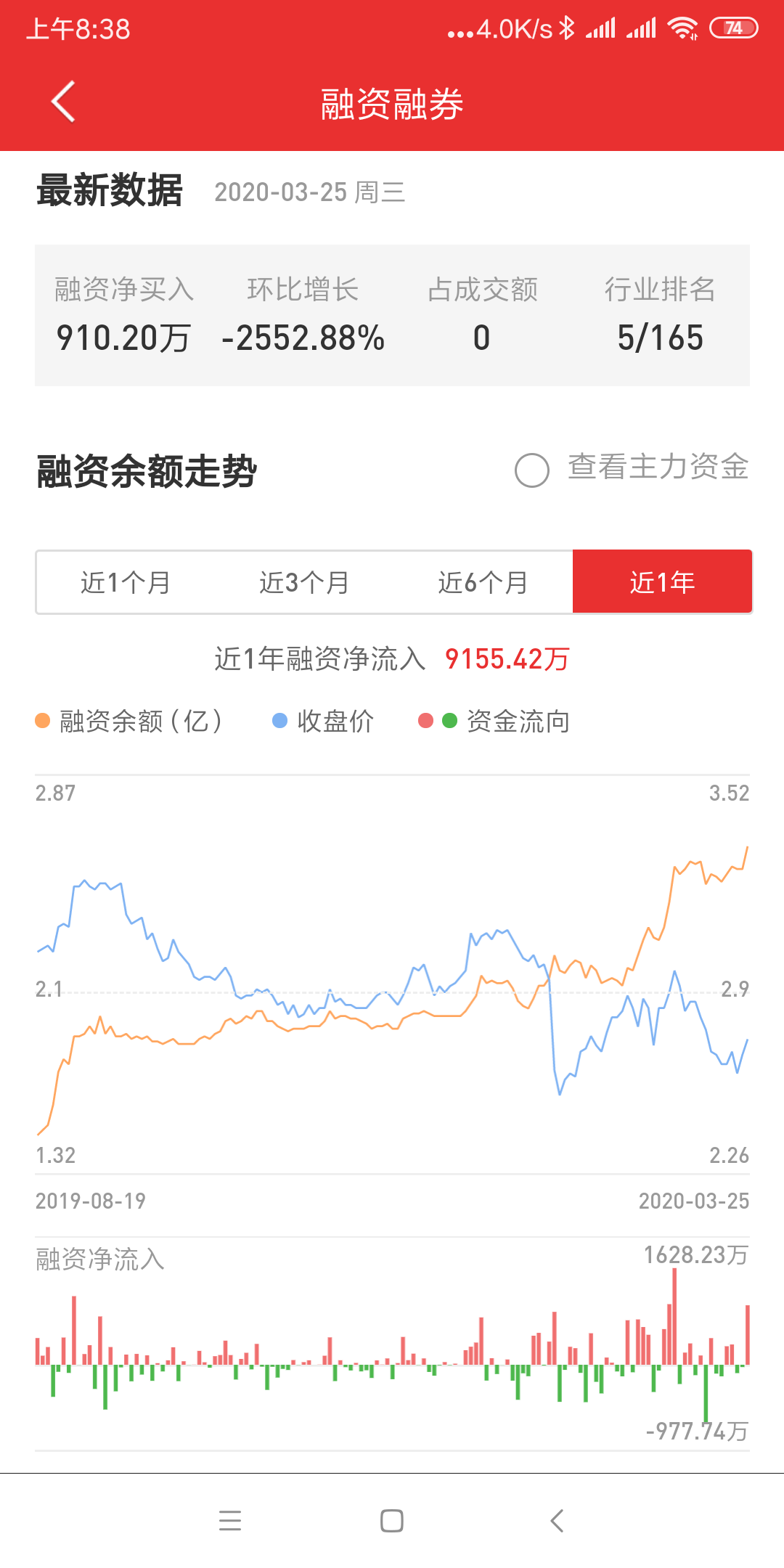 如果同花顺这个图没错的话,这1年吃进去融资增加了1个亿,但是股价缺跌