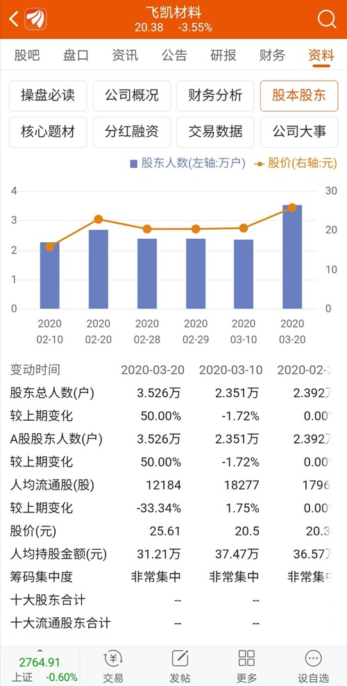 人均持股多好还是少好