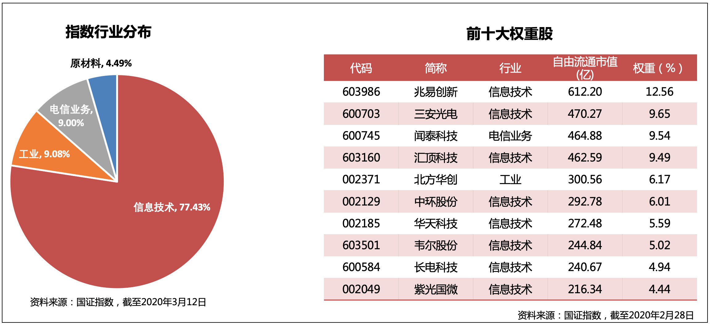 芯片的基金有哪几只 EB23C22FCC194C34E02304C6D69412CC_w2304h1053.jpg