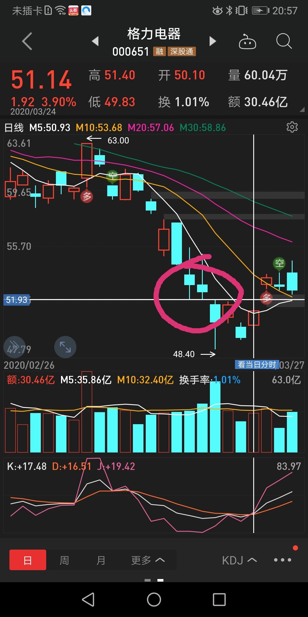 格力电器反弹均线基本完成提醒30分时股价滞涨明天回归52元一线争夺