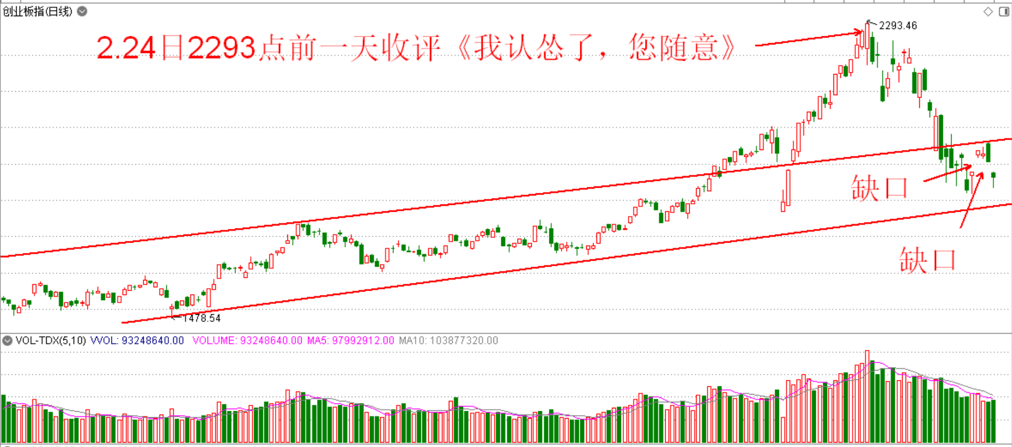 张春林：跳空缺口频现意味着什么？