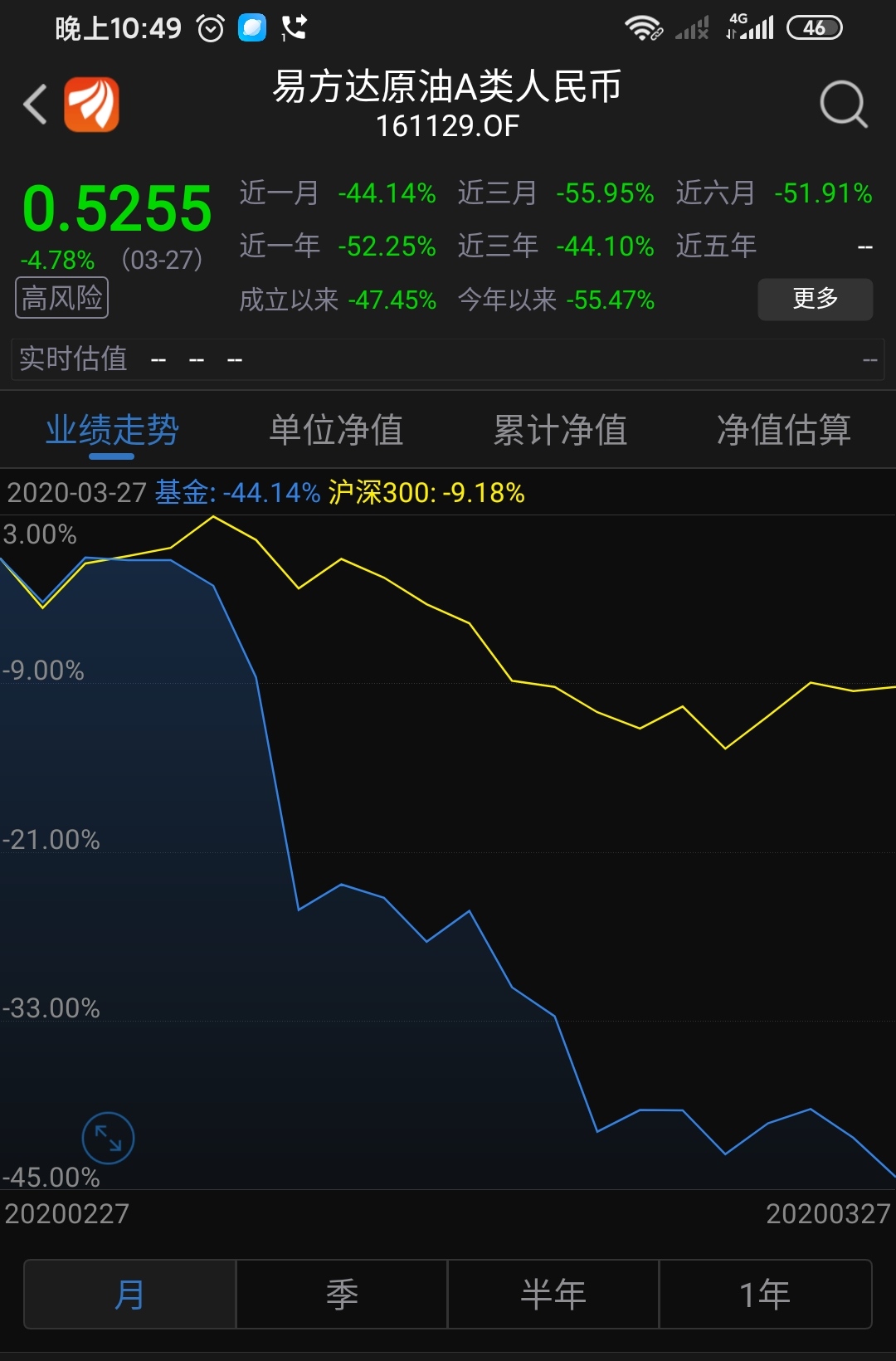 1,3月27日本基金净值为0.5255,今天原油又下跌了6.6,粗略计算目截至