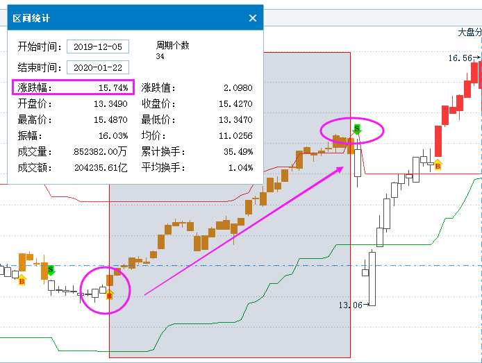 虎道涨 炒股技巧 趋势 图解bs点 平均股价和牛熊线 东方财富网博客