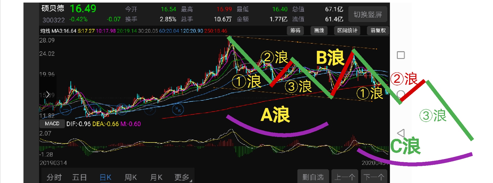 硕贝德:目前处于下降周期之c浪之子浪.