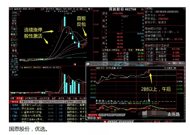 4月1日周3方向一般行情低位股的機會適當博弈